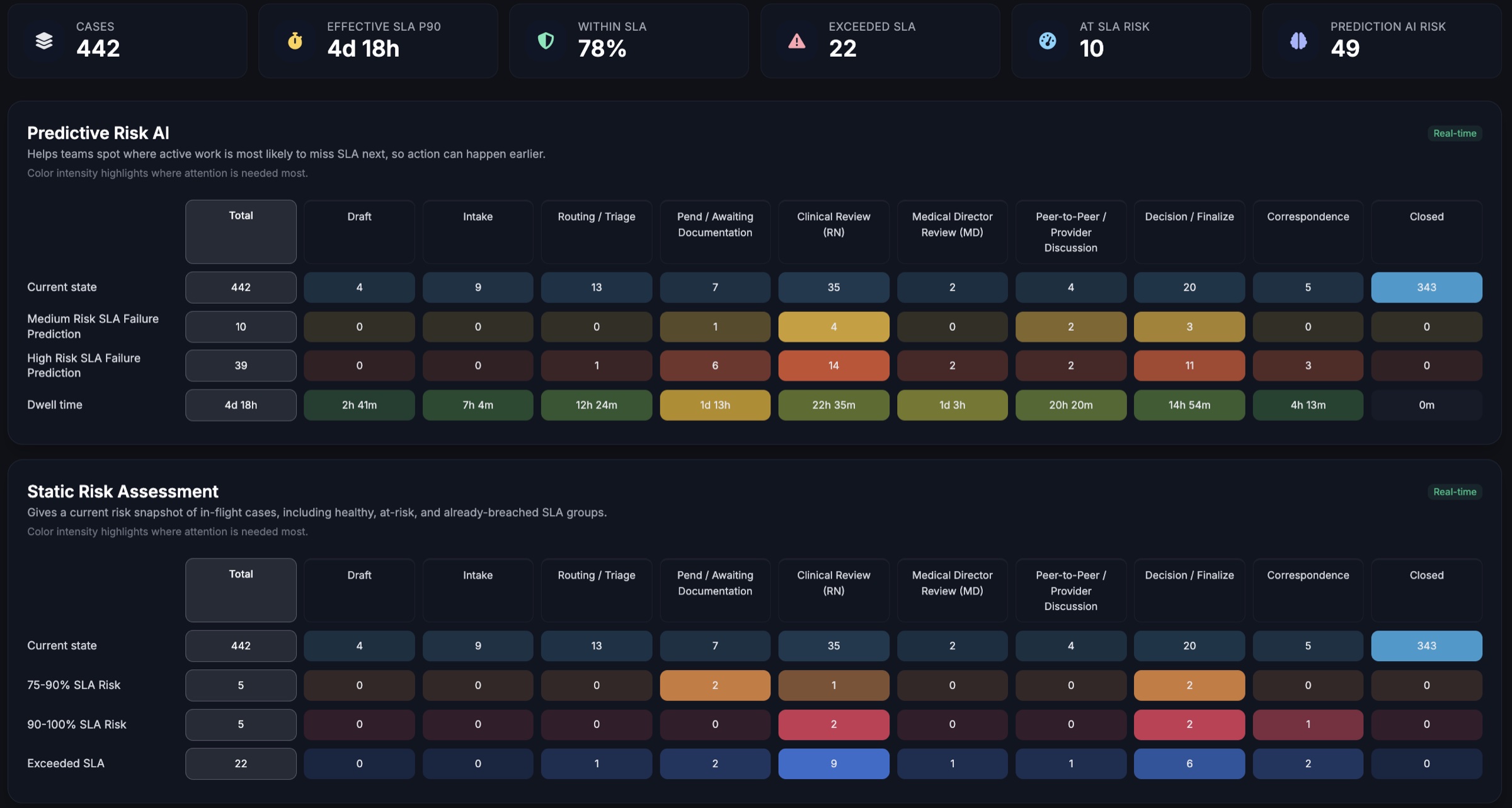 Risk AI Dashboard showing Predictive Risk AI and Static Risk Assessment tables